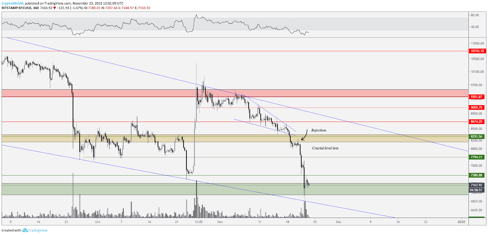 BTC USD 6-hour chart. Source: TradingView