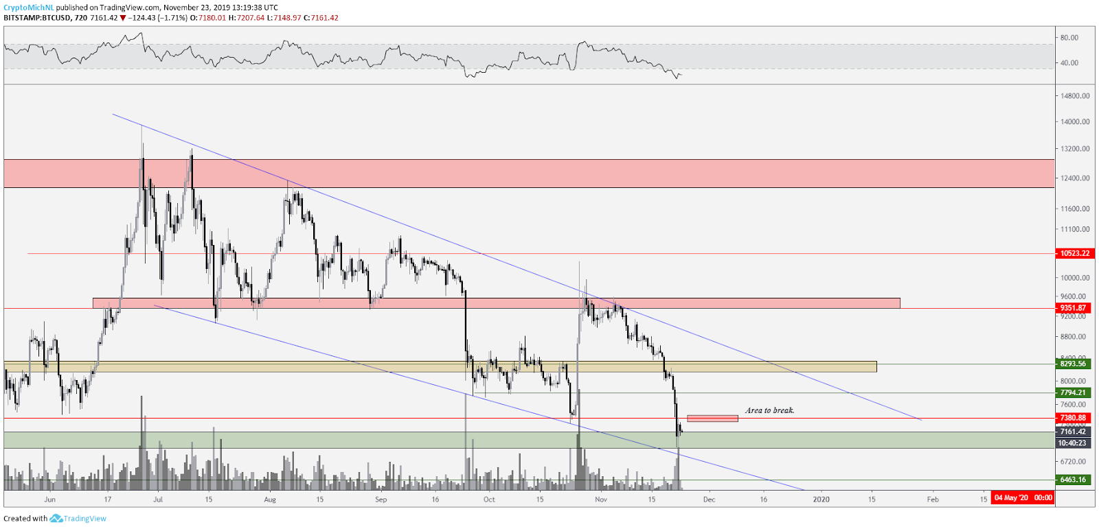 BTC USD 12-hour chart. Source: TradingView