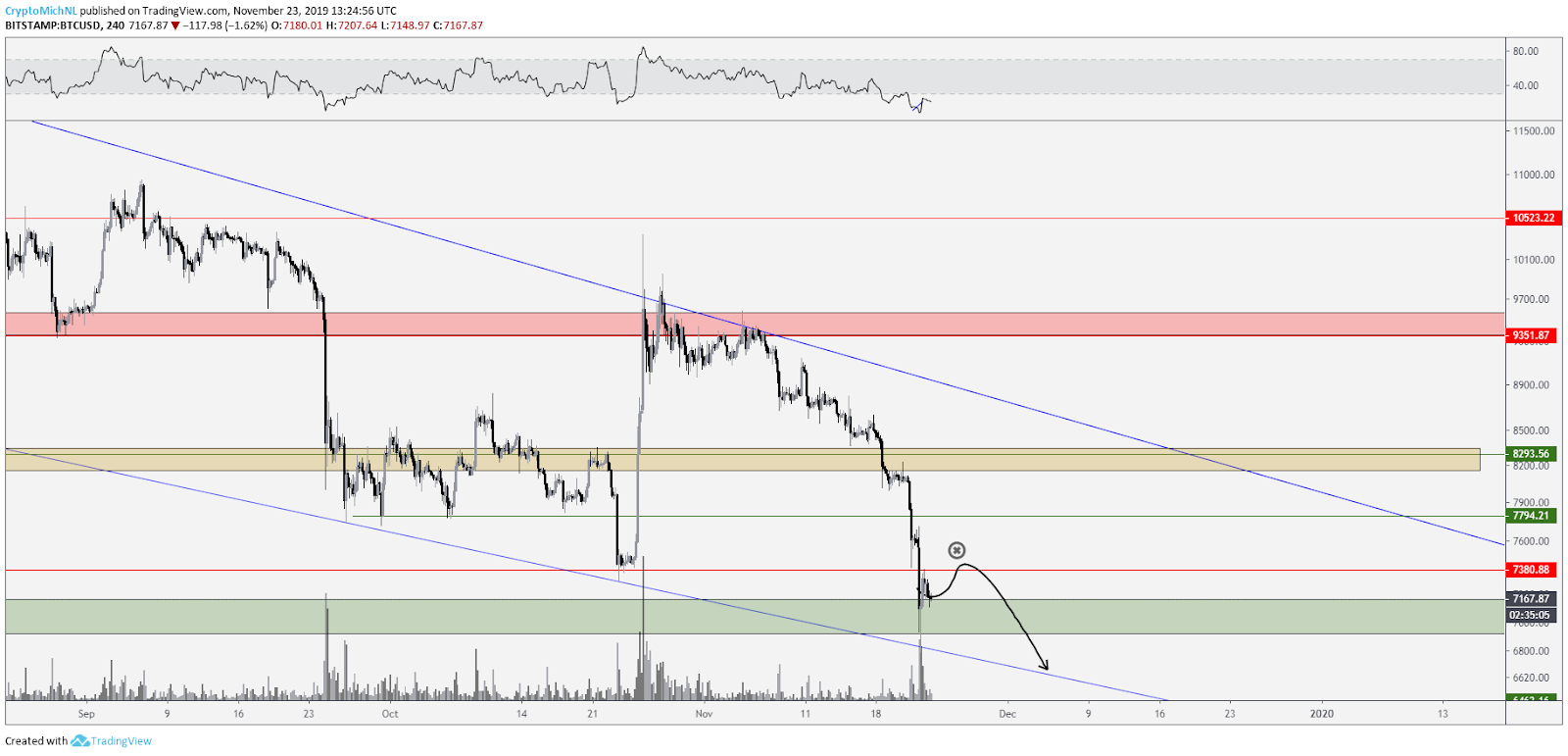 BTC USD bearish scenario. Source: TradingView