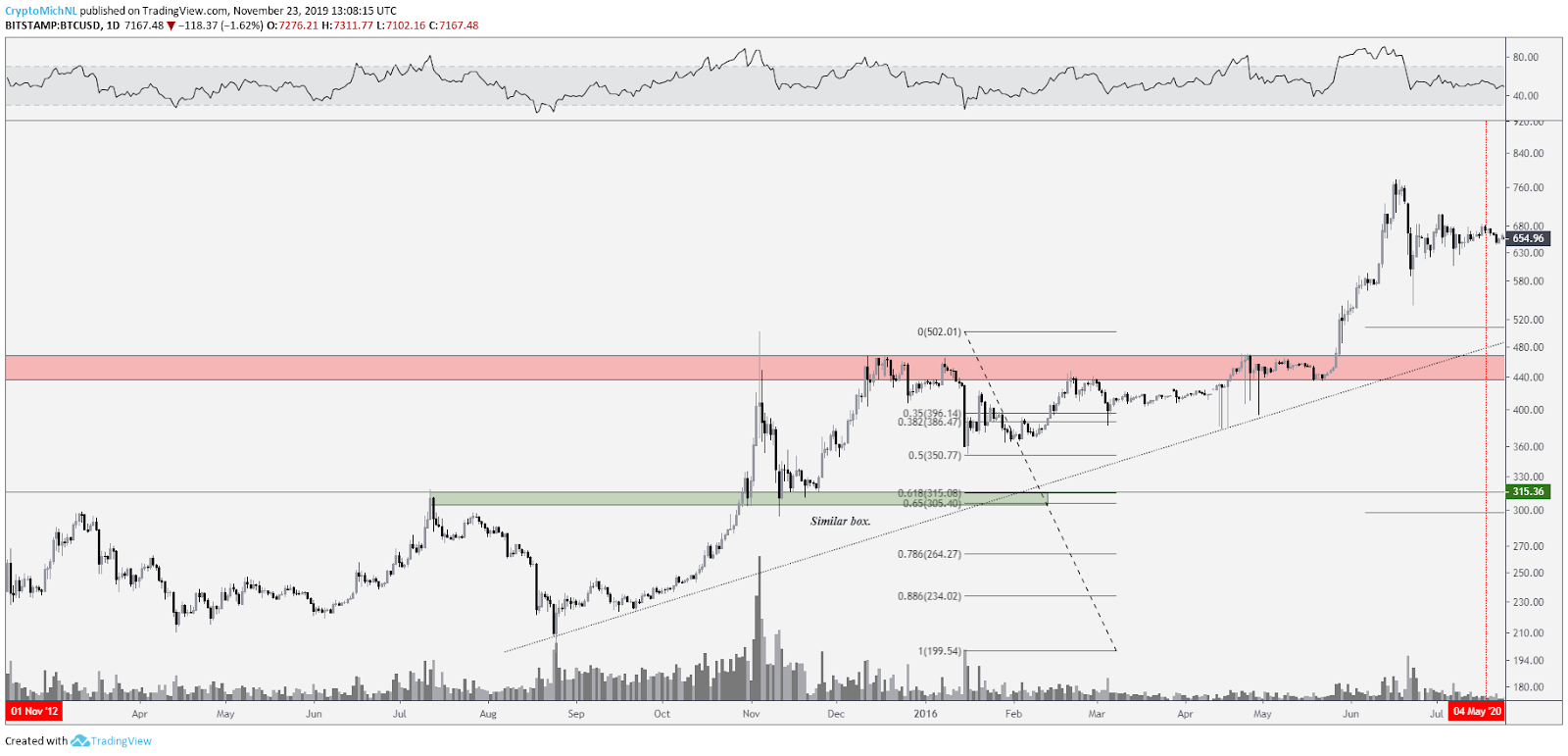 BTC USD 2016 Chart. Source: TradingView