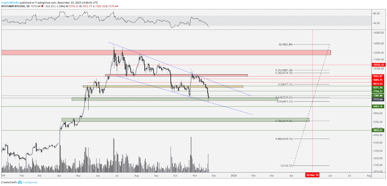 BTC USD daily chart. Source: TradingView