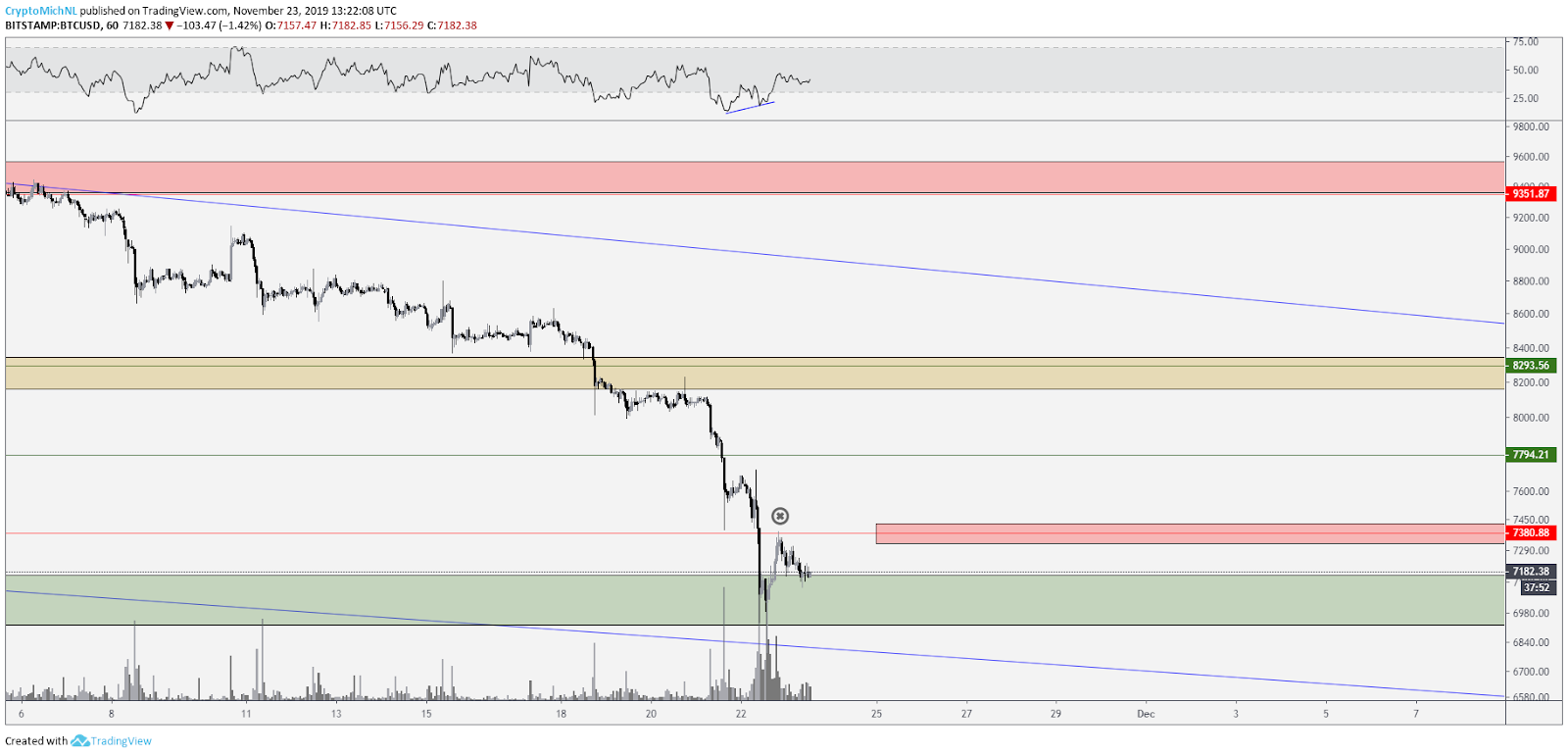 BTC USD 1-hour chart. Source: TradingView