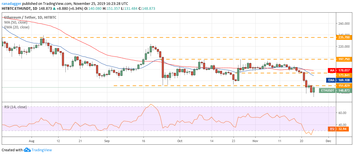 ETH USD daily chart