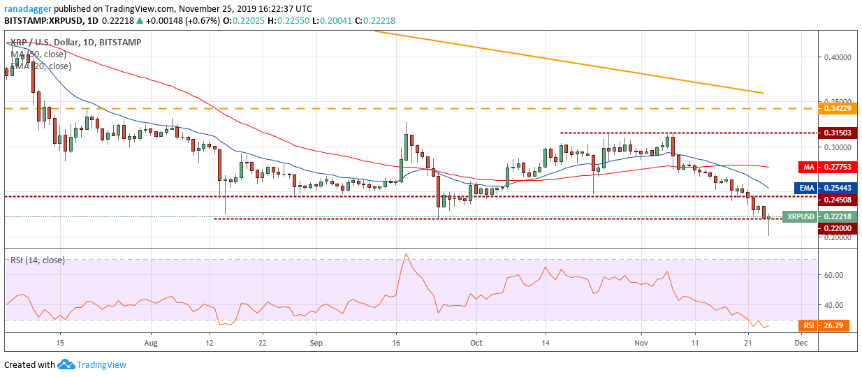 XRP USD daily chart