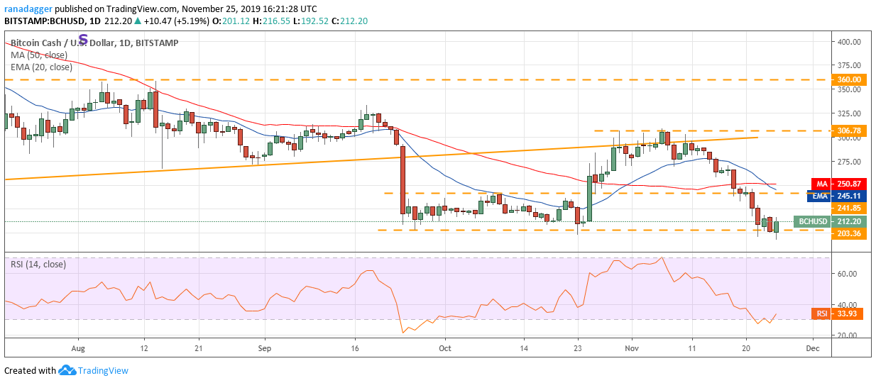 BCH USD daily chart