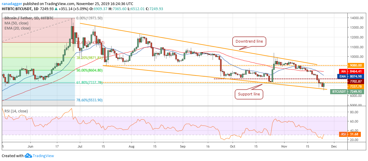 BTC USD daily chart