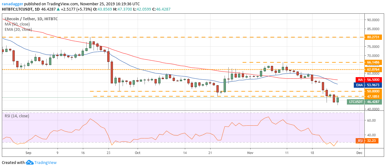 LTC USD daily chart