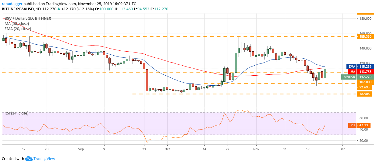 BSV USD daily chart