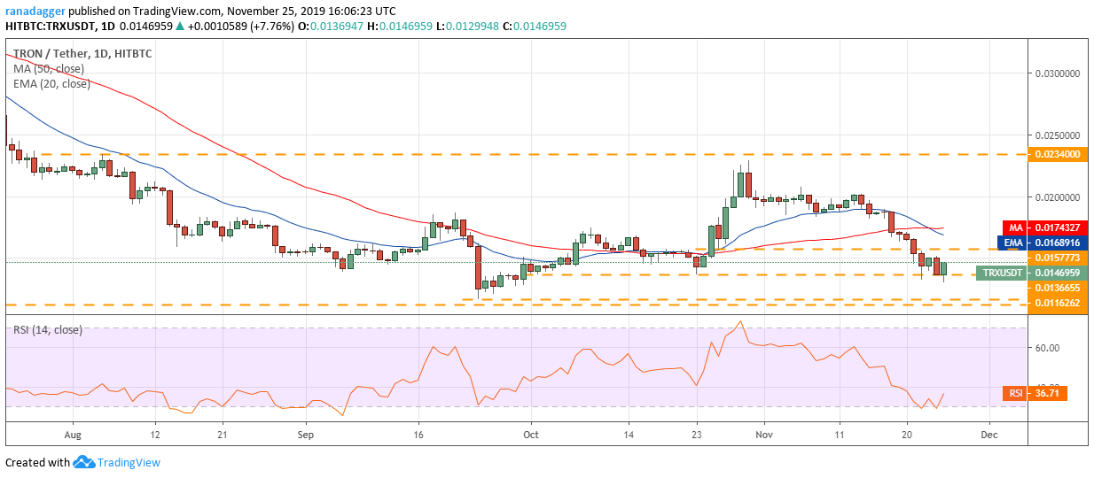 TRX USD daily chart