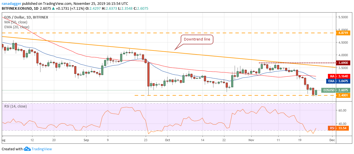 EOS USD daily chart