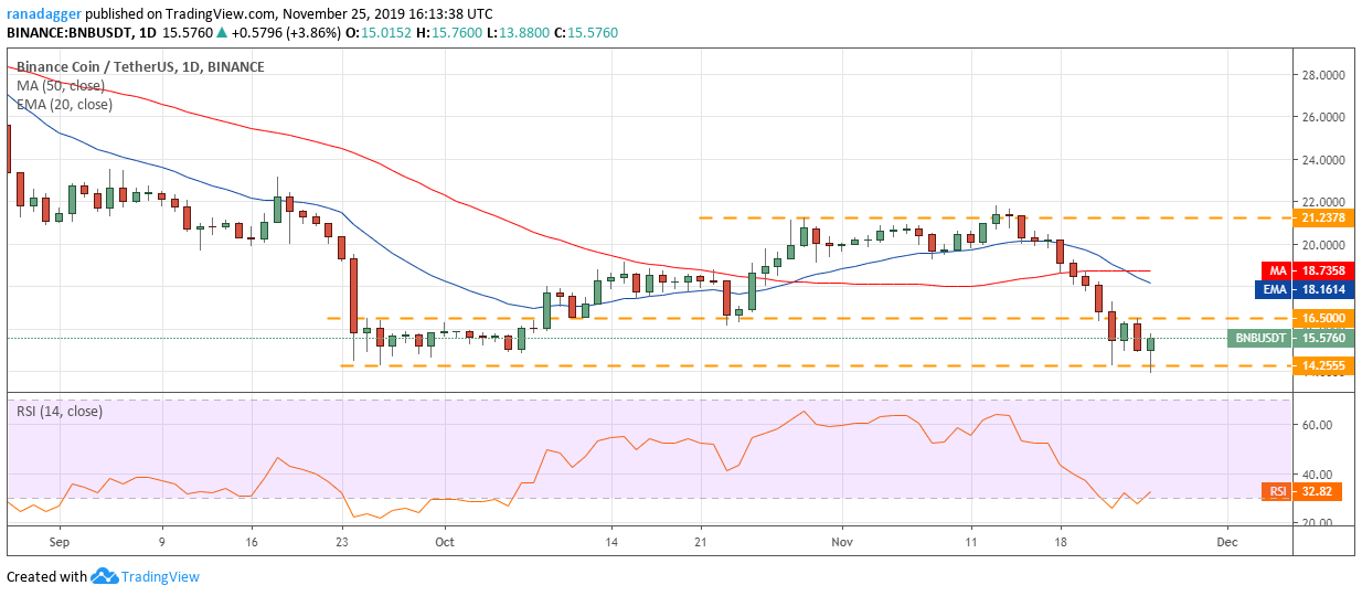 BNB USD daily chart