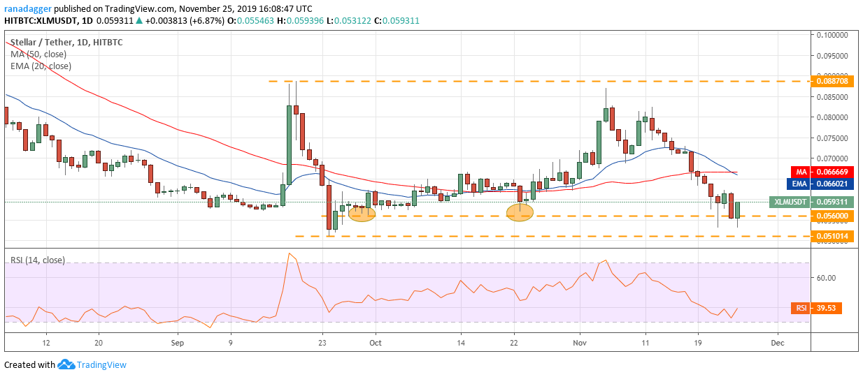 XLM USD daily chart