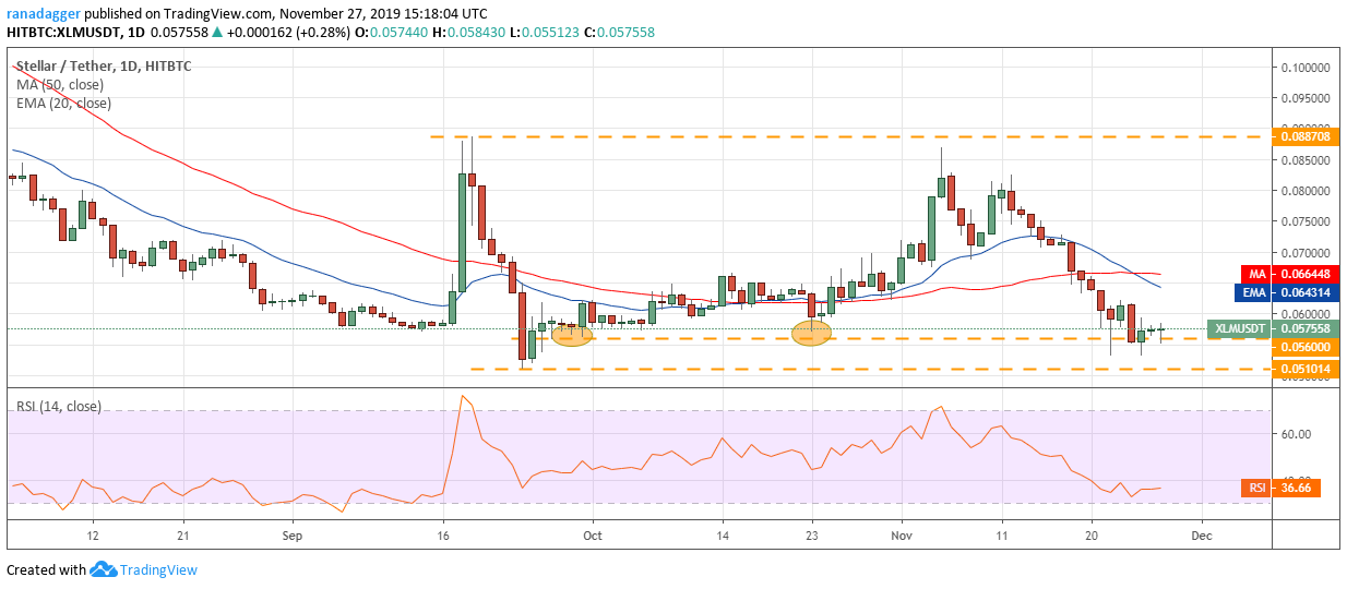 XLM USD daily chart. Source: Tradingview