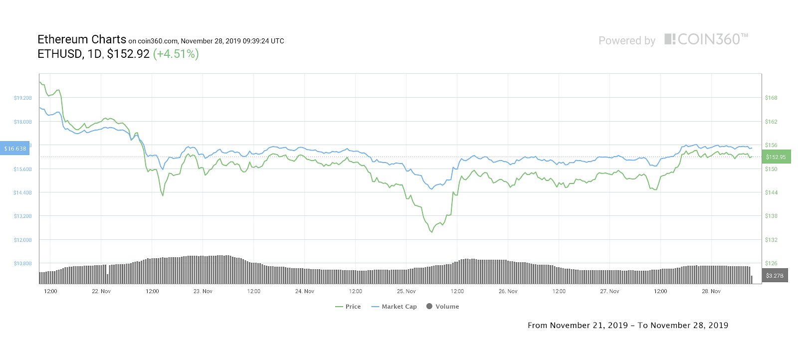 Ether seven-day price chart