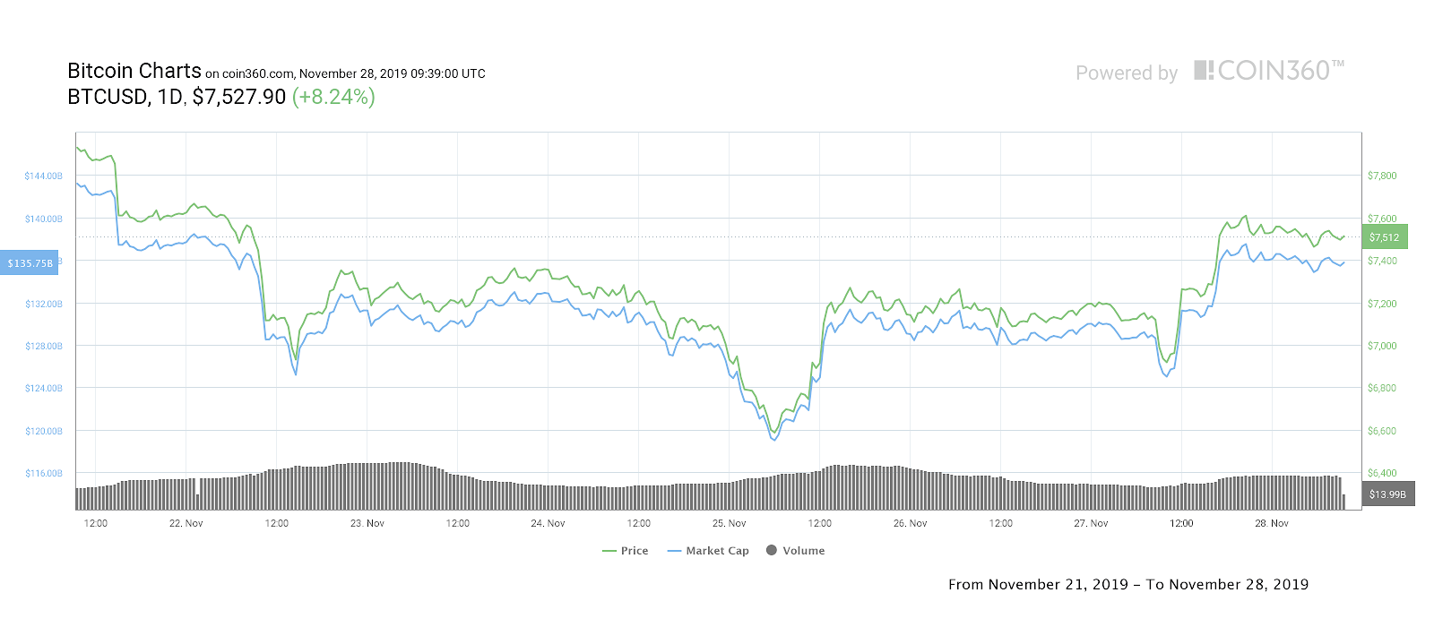 Bitcoin seven-day price chart