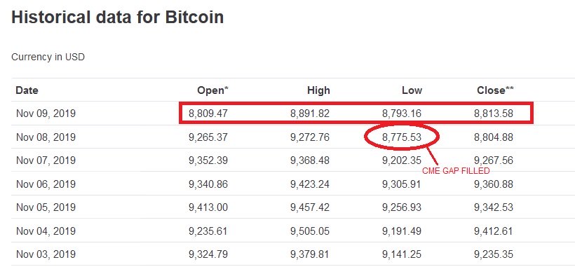 Bitcoin Historical Price Data. Source: CoinMarketCap