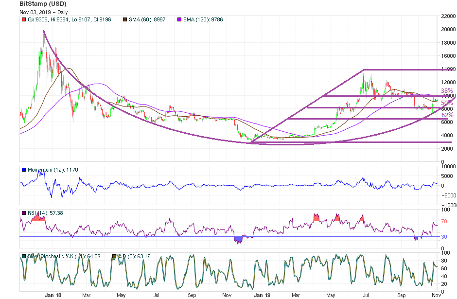 Bitcoin Price Technical Analysis Nov 3rd 2019 - Long-Term