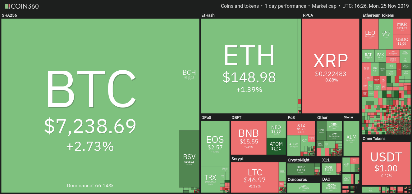 Daily cryptocurrency market performance