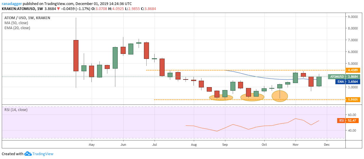 ATOM/USD weekly chart. Source: Tradingview