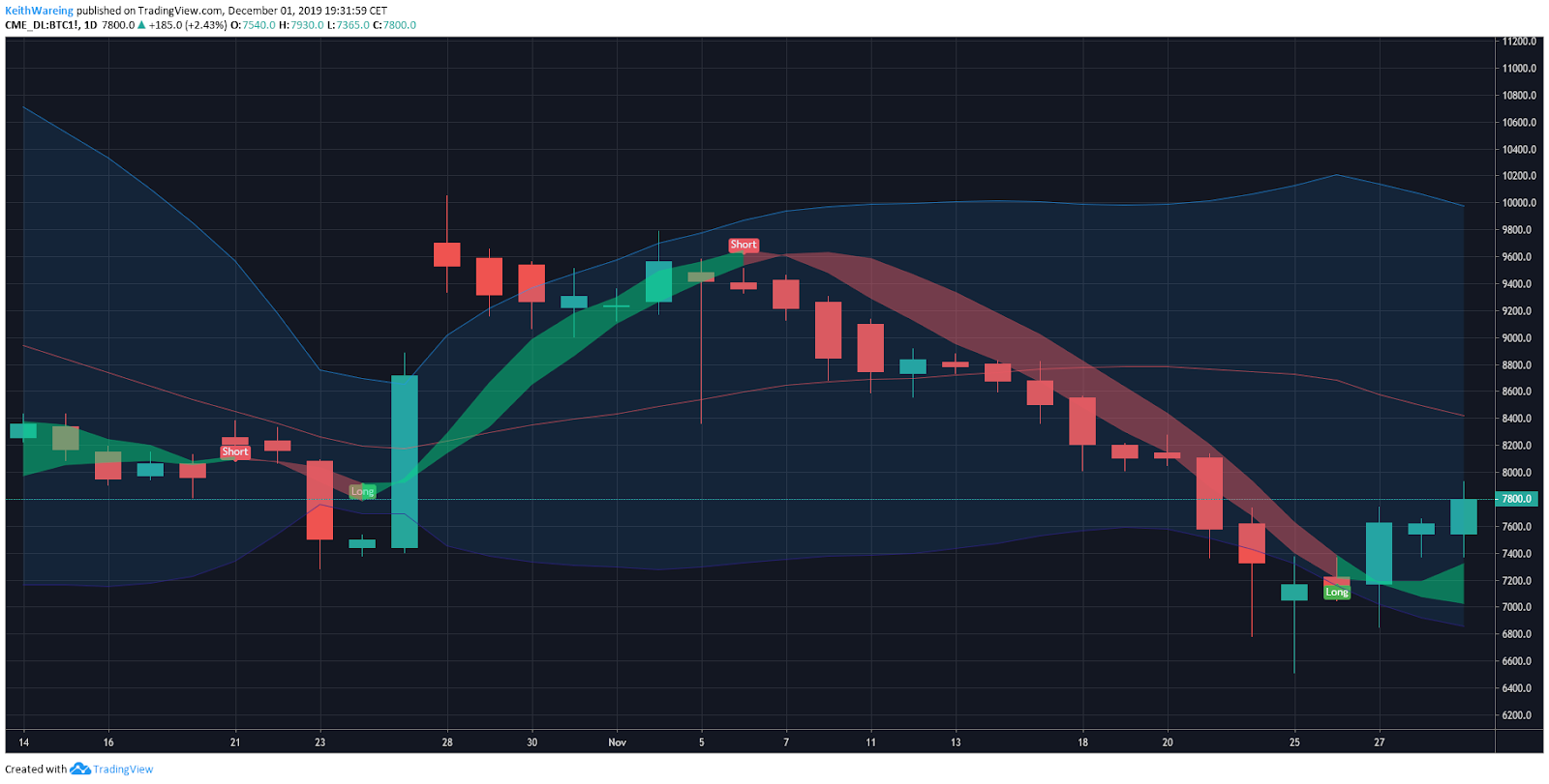 BITCOIN CME futures daily chart. Source: TradingView