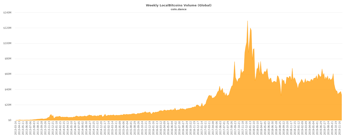 Weekly LocalBitcoins Volume (Global), 2013-present