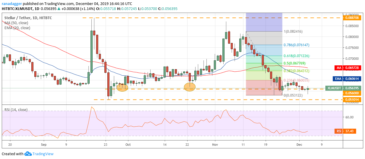XLM USD daily chart