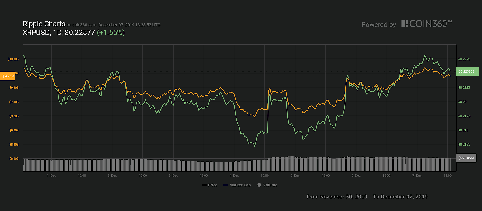 XRP 7-day price chart