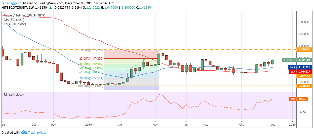 XTZ/USD weekly chart
