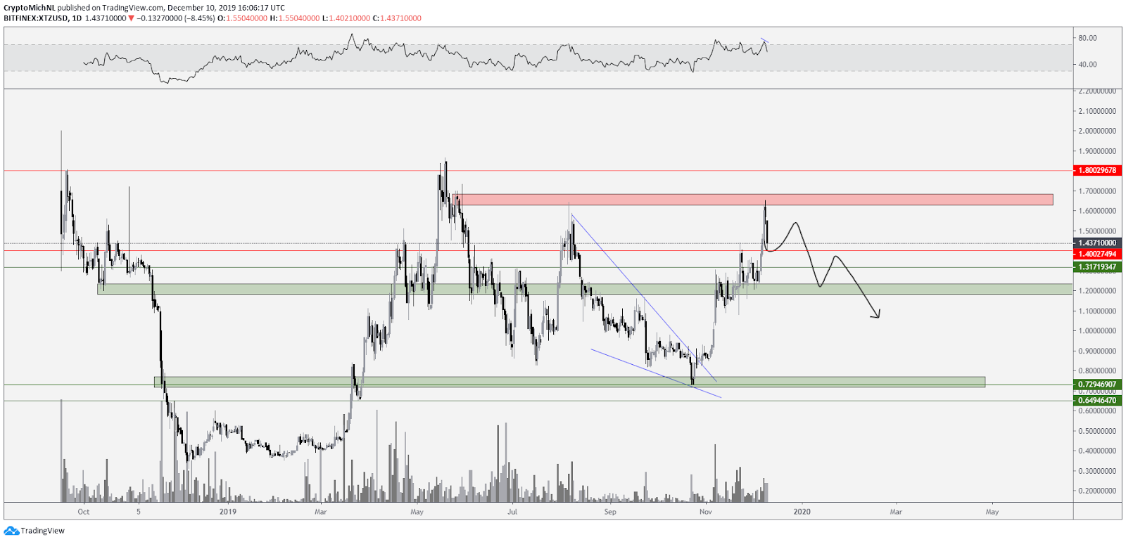 XTZ USD bearish scenario. Source: TradingView