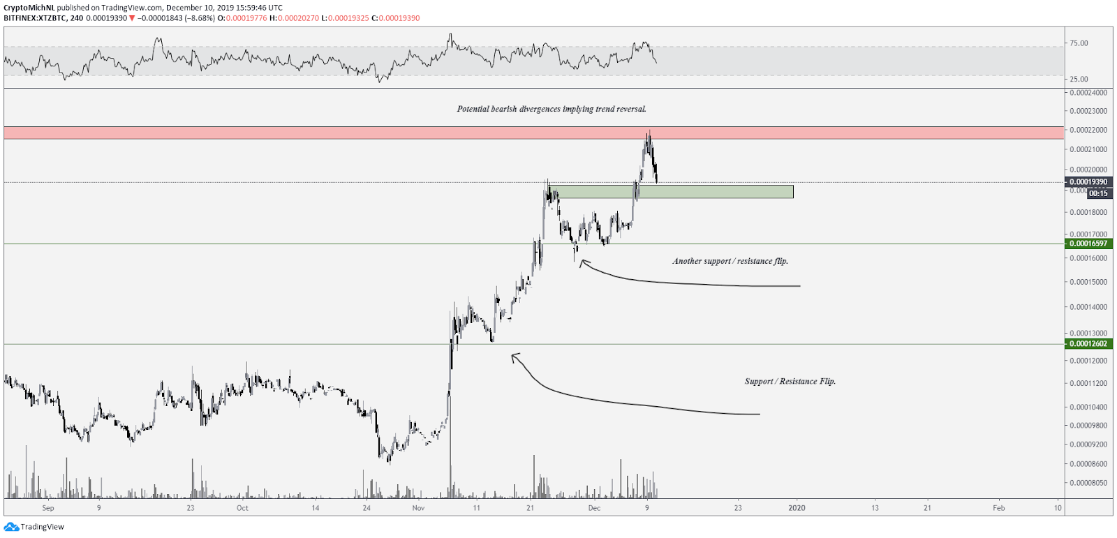 XTZ BTC 4-hour chart. Source: TradingView