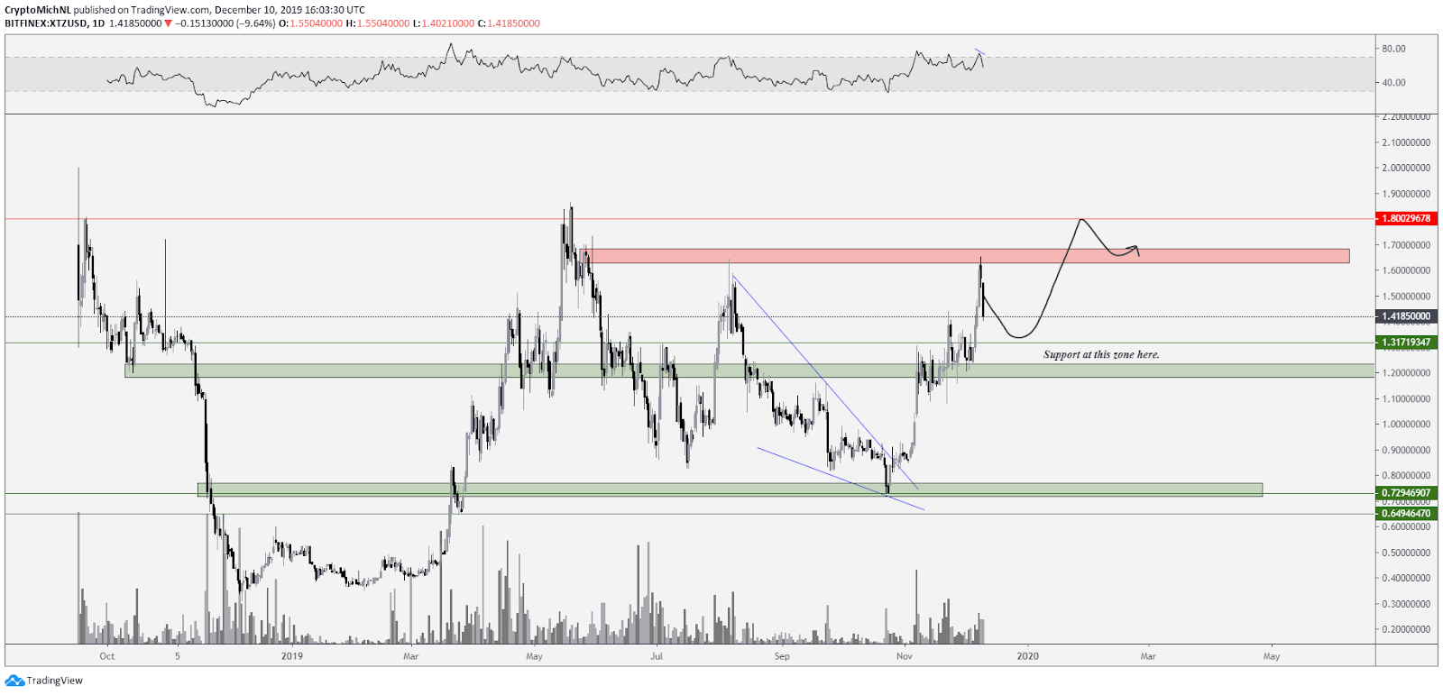 XTZ USD bullish scenario. Source: TradingView