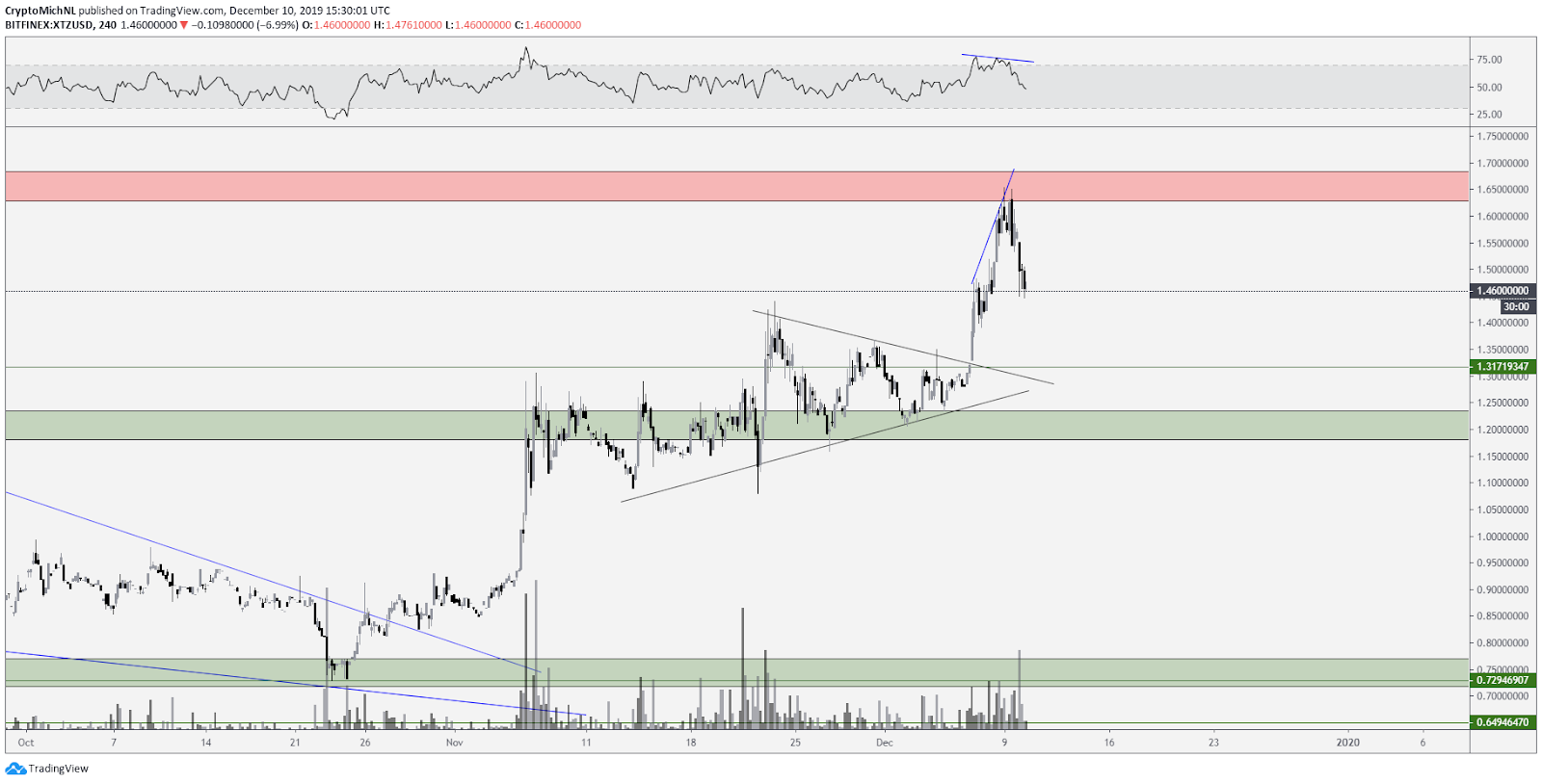 XTZ USD 4-hour chart. Source: TradingView