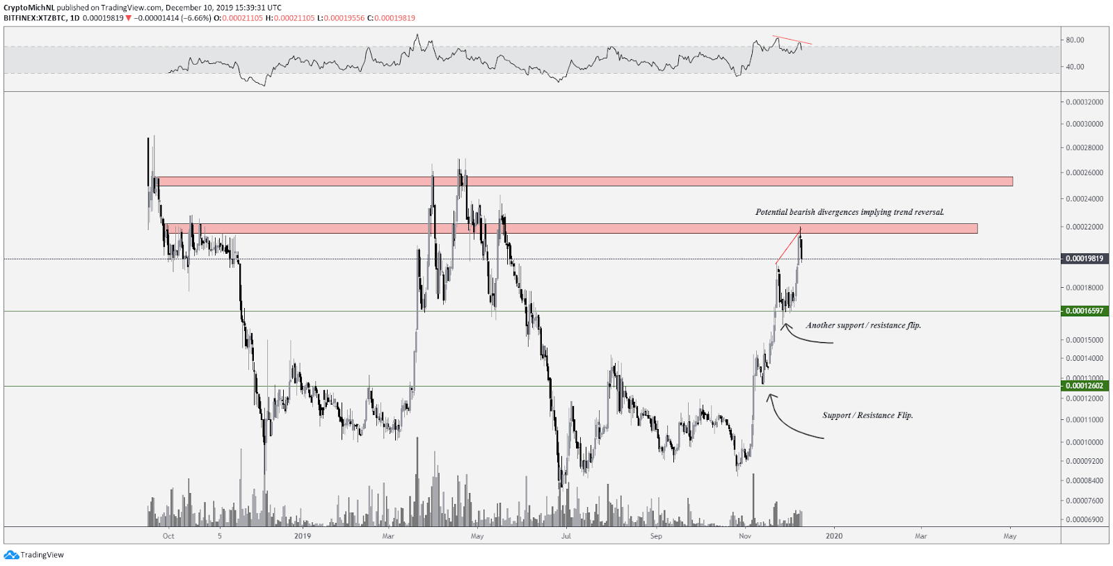 XTZ BTC daily chart. Source: TradingView