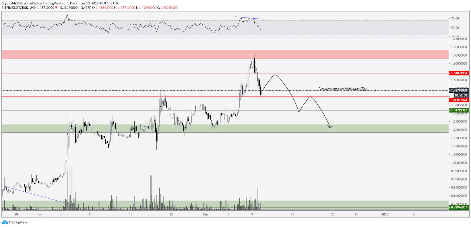 XTZ USD 4-hour chart bearish scenario. Source: TradingView