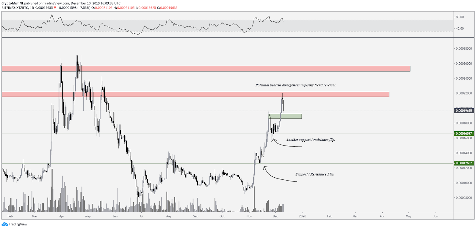 XTZ BTC daily chart. Source: TradingView