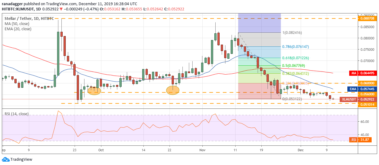 XLM USD daily chart