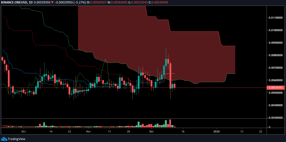 ONE USD daily chart