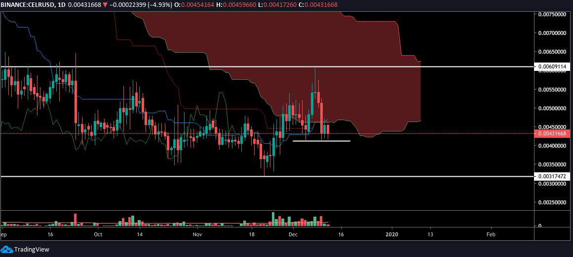 CELR USD daily chart