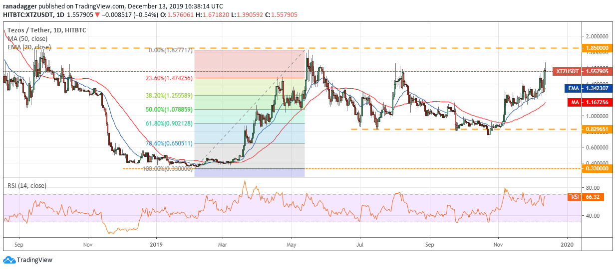 XTZ USD daily chart. Source: Tradingview