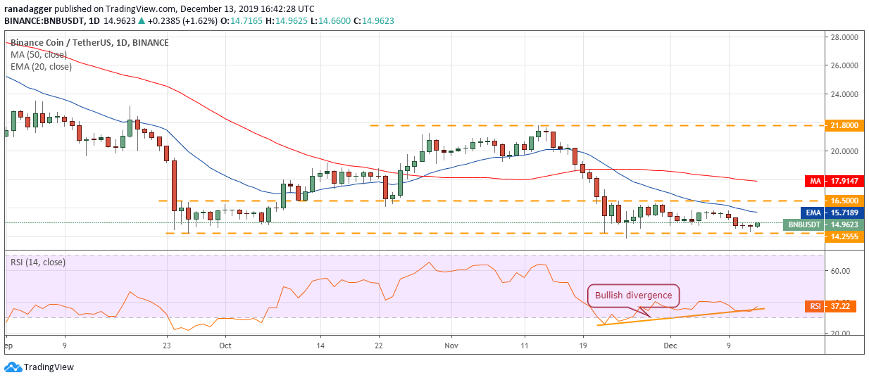 BNB USD daily chart. Source: Tradingview