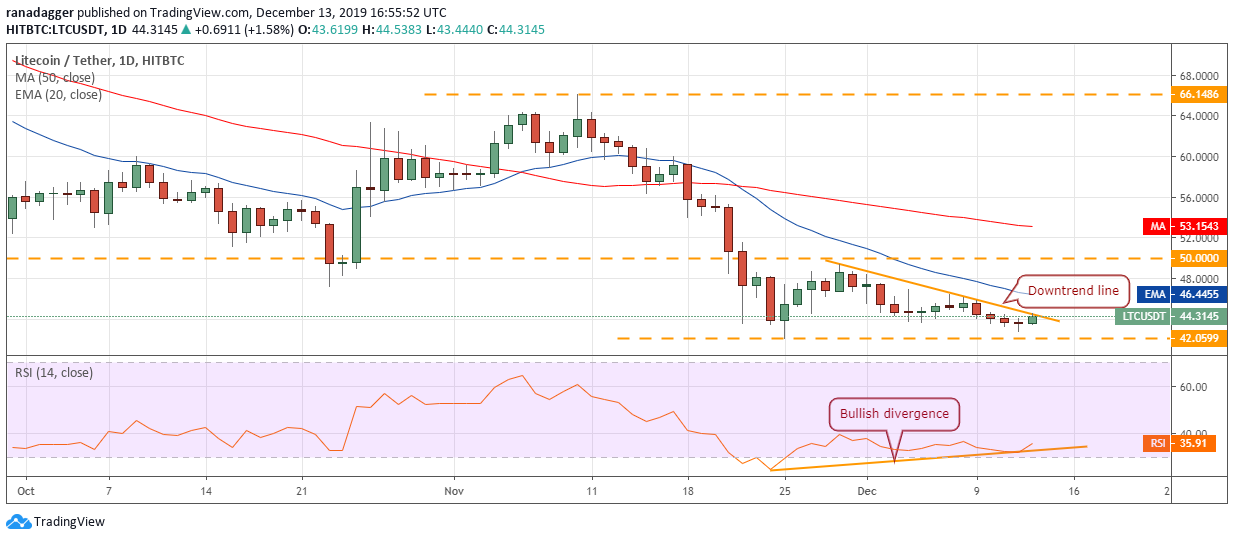 LTC USD daily chart. Source: Tradingview