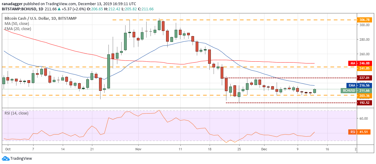 BCH USD daily chart. Source: Tradingview