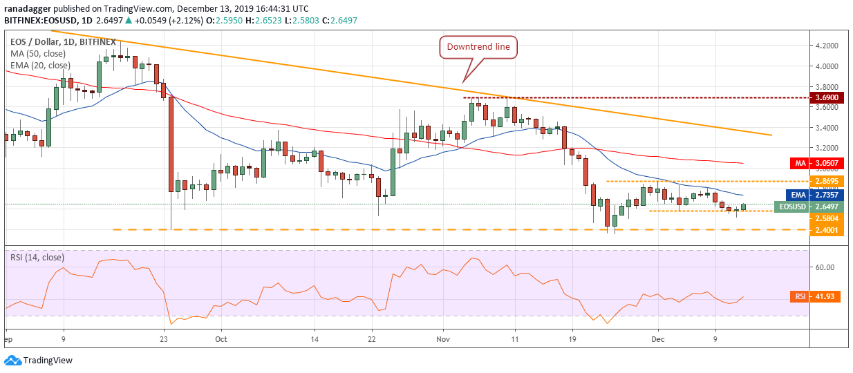 EOS USD daily chart. Source: Tradingview