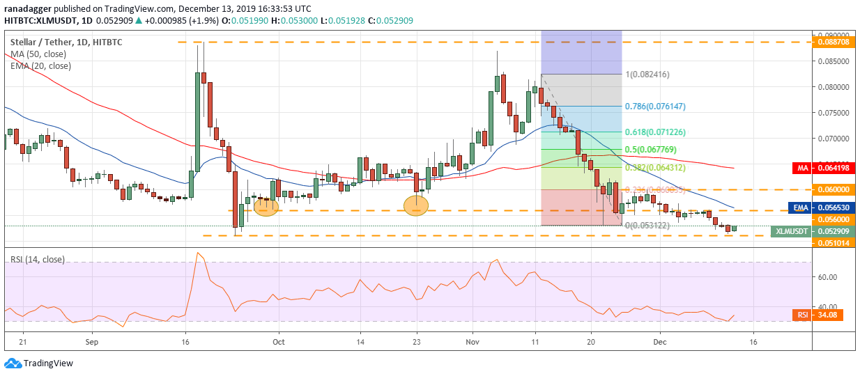 XLM USD daily chart. Source: Tradingview