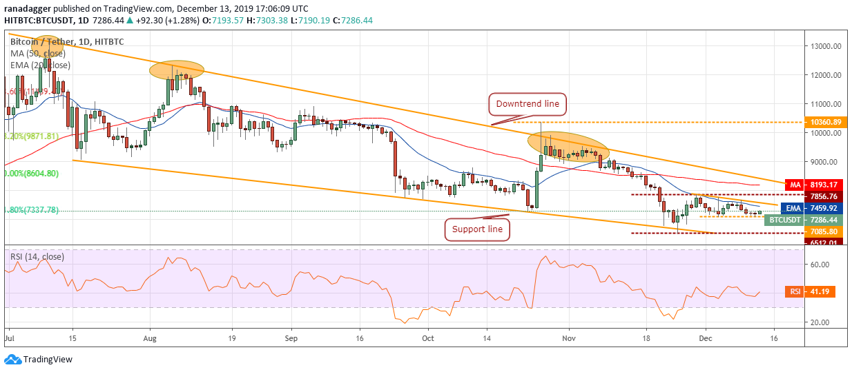 BTC USD daily chart. Source: Tradingview