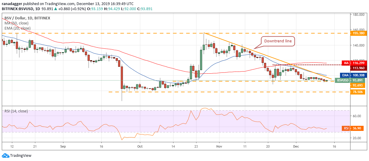 BSV USD daily chart. Source: Tradingview