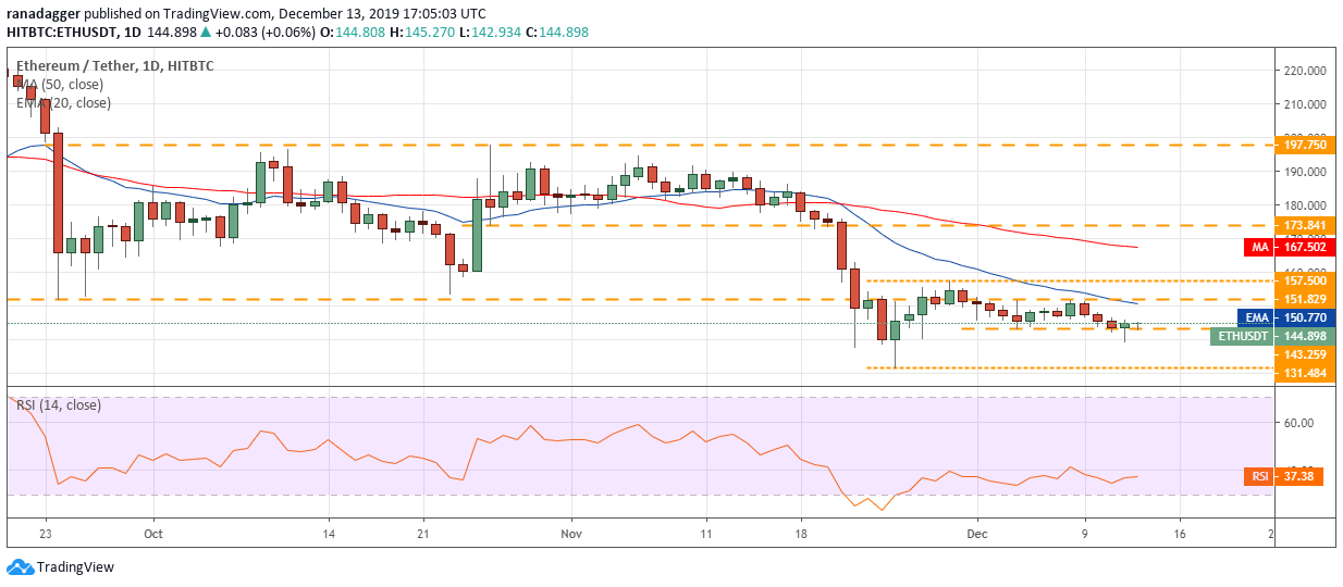 ETH USD daily chart. Source: Tradingview