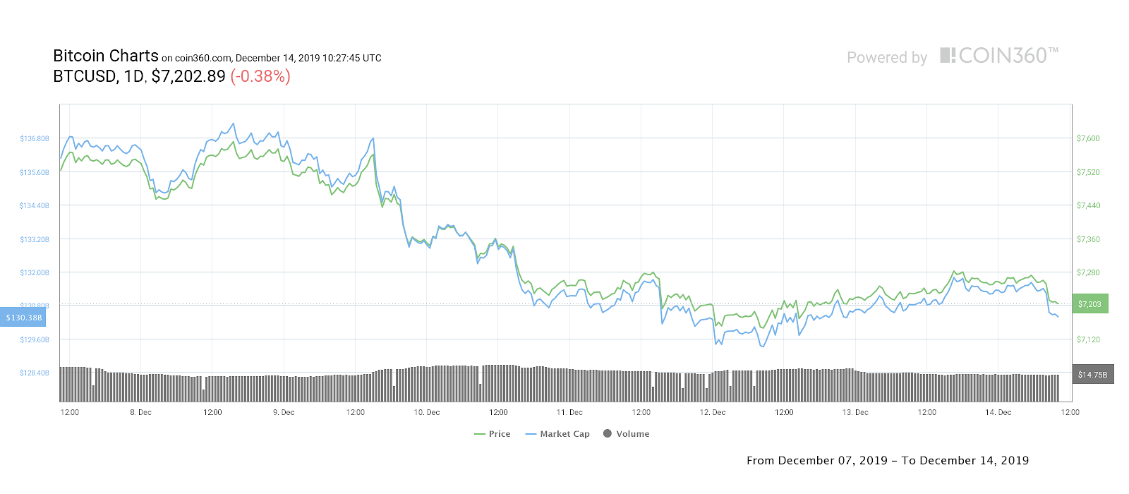 Bitcoin seven-day price chart