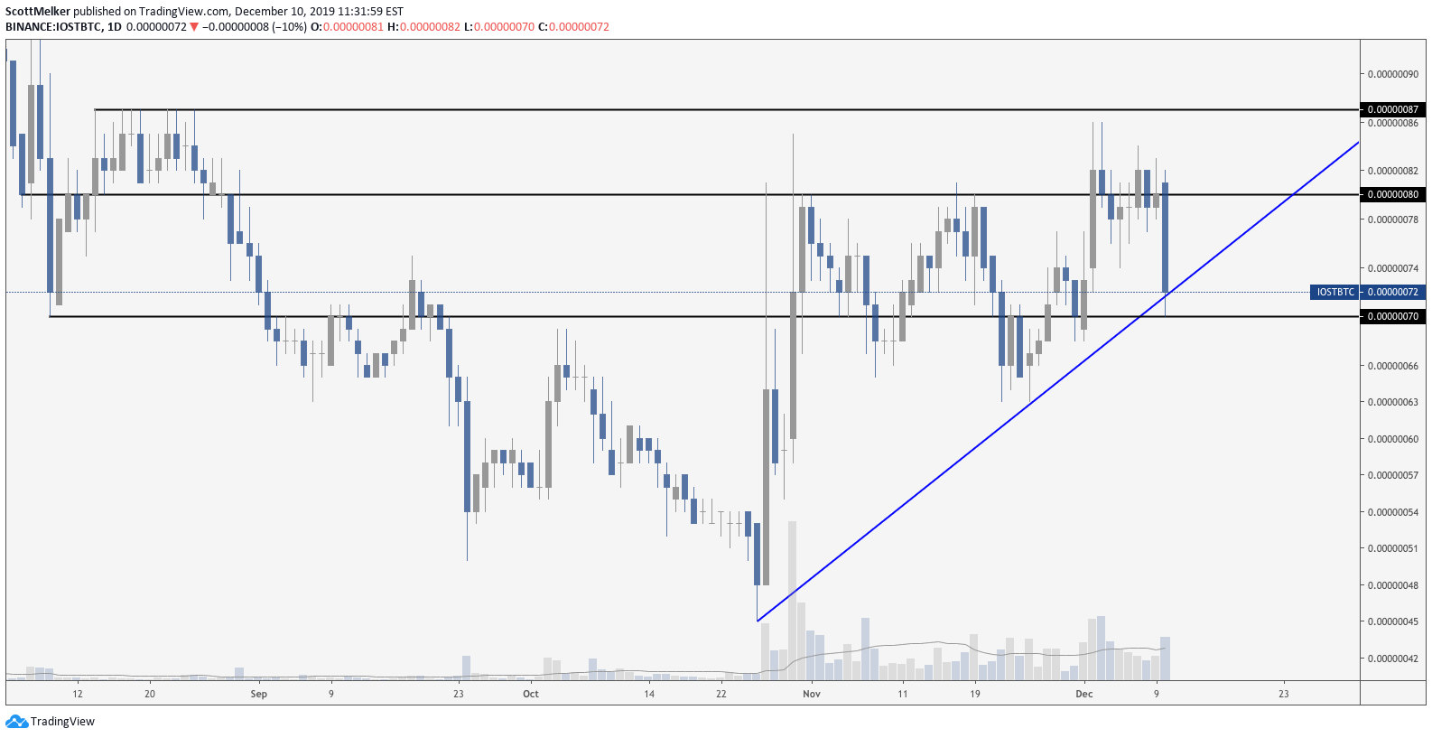 IOST BTC daily chart. Source: TradingView