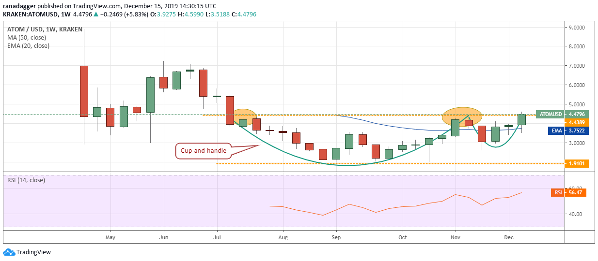 ATOM/USD weekly chart